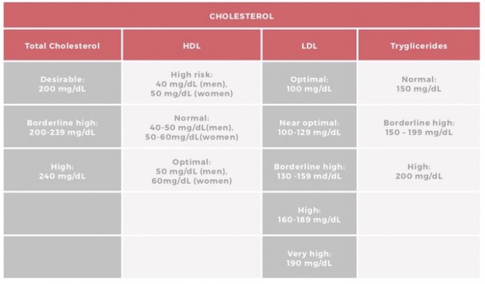 Cholesterol Level Chart Or Table