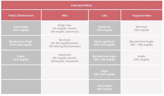 Bad Cholesterol Range Chart