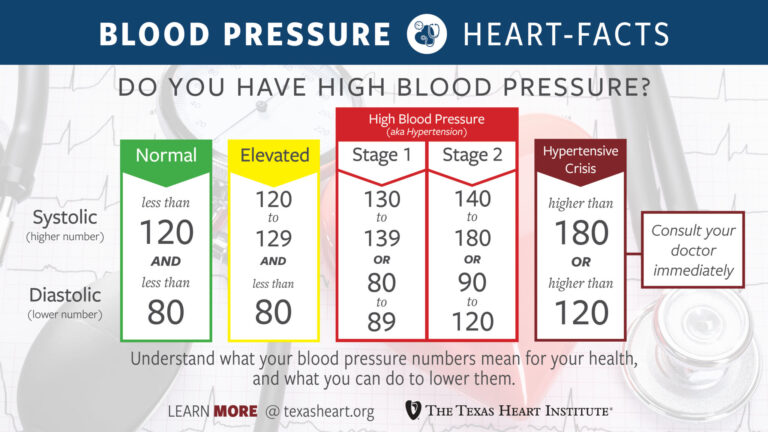 Mataas na Presyon ng Dugo (Hypertension) | Ang Texas Heart Institute®